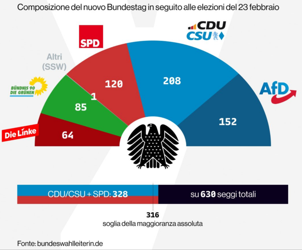 Elezioni Germania votazioni sondaggio percentuali partiti elettorali