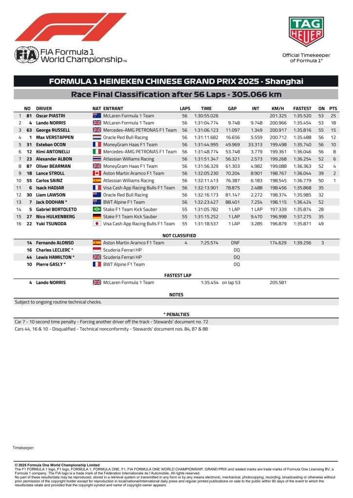 gran premio cina corsa risultati punteggio classifica formula uno