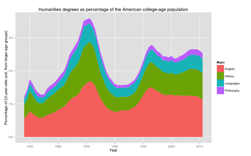 Percentuale dei laureati in discipline umanistiche sulla popolazione universitaria USA dal 1950 al 2010