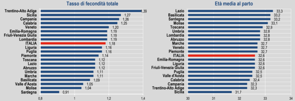 Fonte: Istat, Stime anticipatorie degli indicatori demografici e sociali (2024).