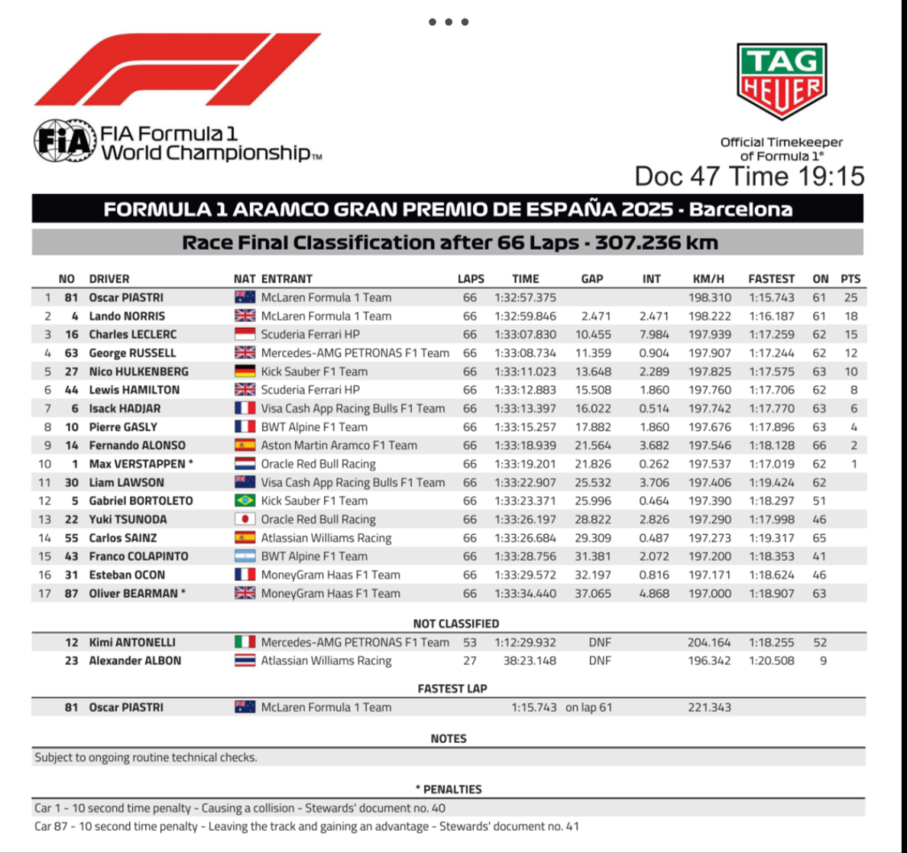 F1 Barcellona gran premio classifica finale formula uno