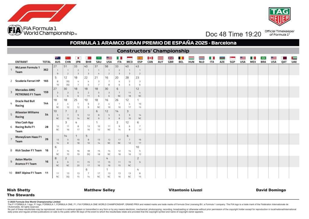 F1 Barcellona gran premio classifica costruttori formula uno