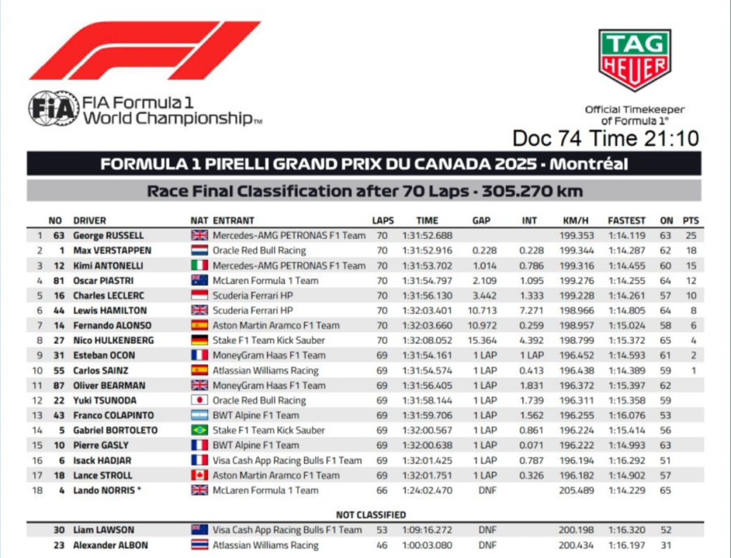 Classifica finale F1 Canada Ferrari