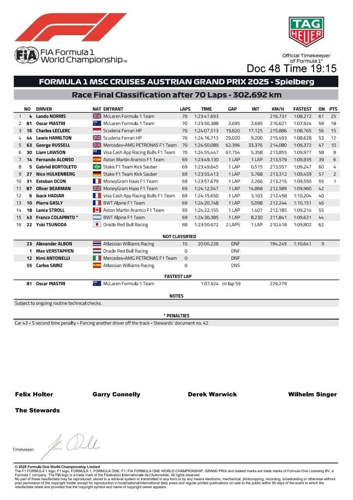 Classifica finale del Gran Premio d'Austria (Fia)
