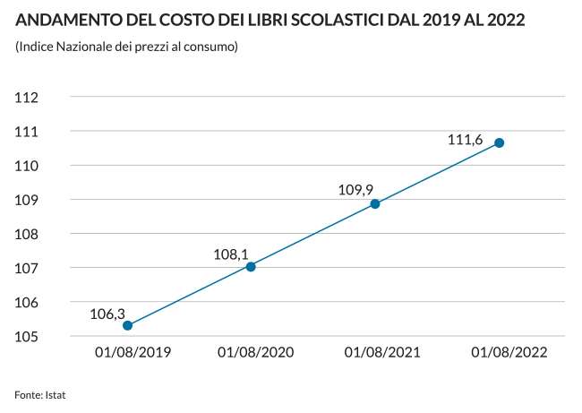 ISTAT andamento costi dei libri scolastici dal 2019 al 2022