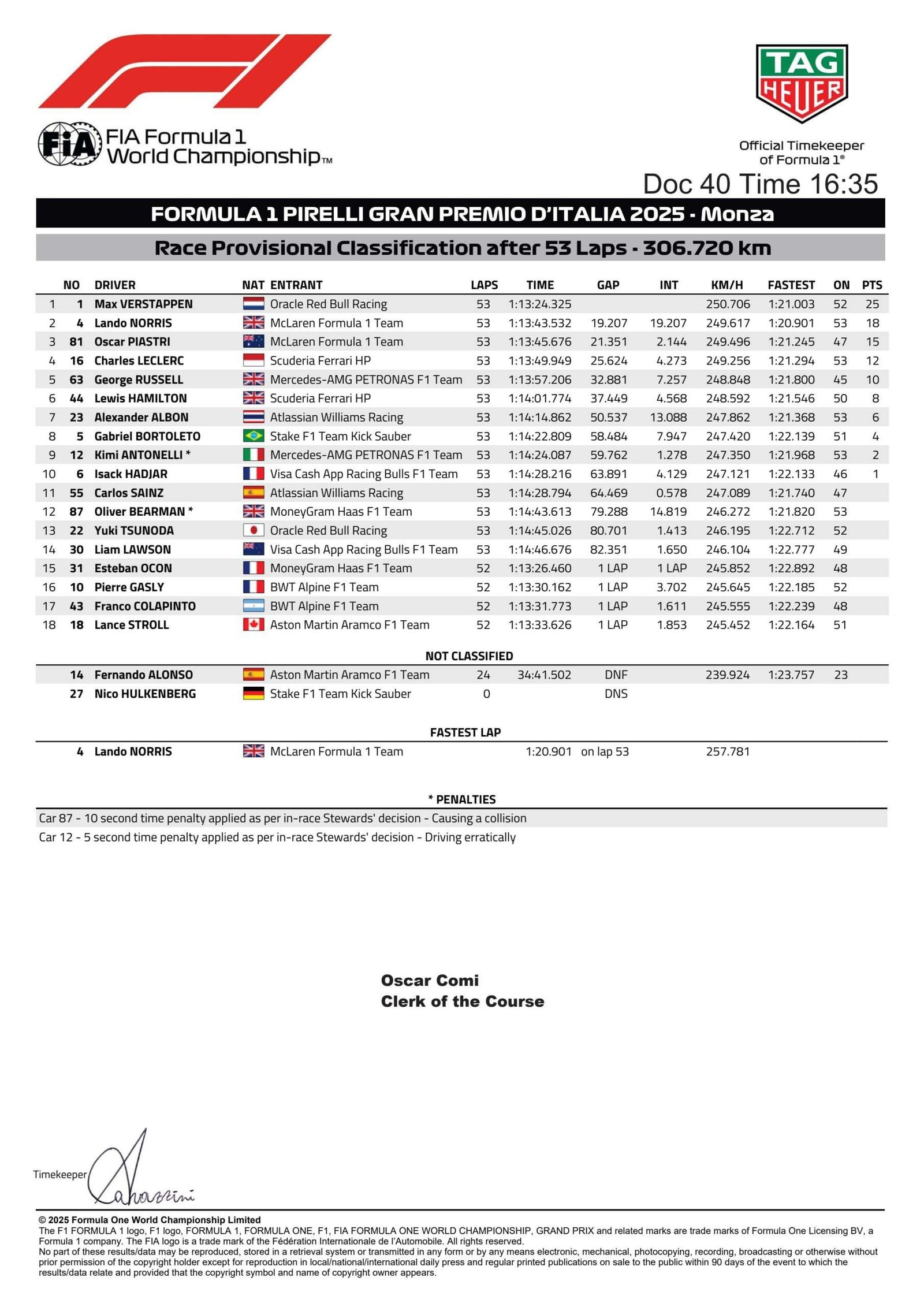 Formula1 Verstappen Italia Gara di Monza