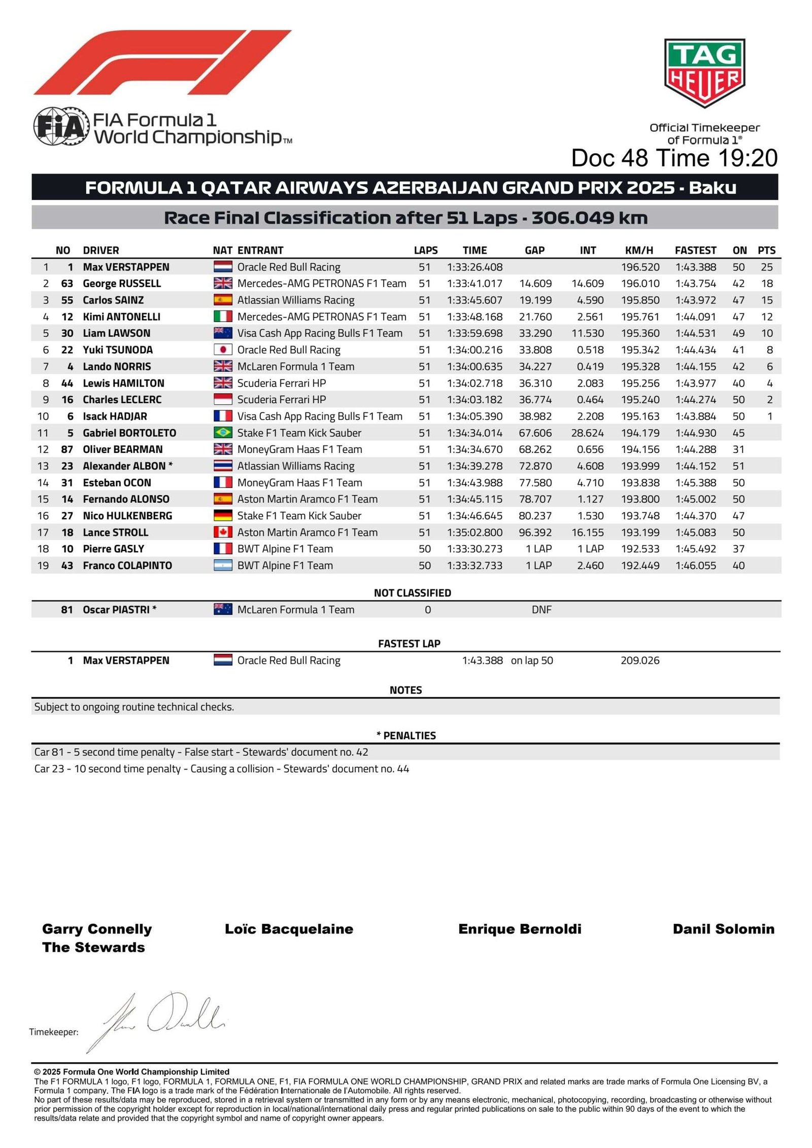 Classifica gara finale Formula Uno Baku Verstappen primo