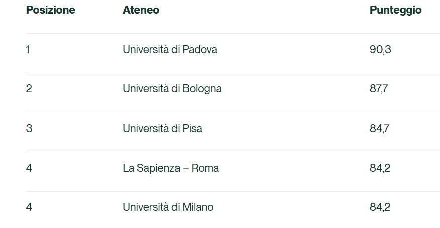 classifica CENSIS università migliori