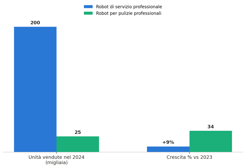 Grafico crescita vendite robot pulizia domestica 2024, +34% robot-colf, dati IFR